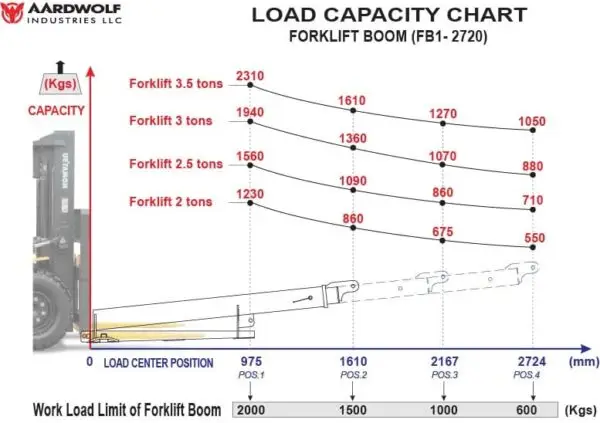 Aardwolf Forklift Boom - Image 3